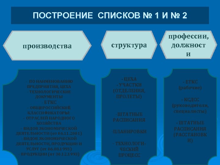 ПОСТРОЕНИЕ СПИСКОВ № 1 И № 2 производства - ПО НАИМЕНОВАНИЮ ПРЕДПРИЯТИЯ, ЦЕХА -