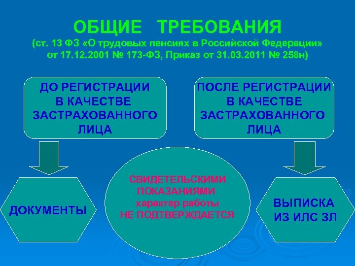 ОБЩИЕ ТРЕБОВАНИЯ (ст. 13 ФЗ «О трудовых пенсиях в Российской Федерации» от 17. 12.