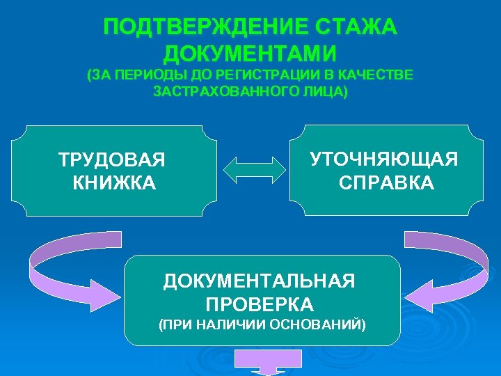 ПОДТВЕРЖДЕНИЕ СТАЖА ДОКУМЕНТАМИ (ЗА ПЕРИОДЫ ДО РЕГИСТРАЦИИ В КАЧЕСТВЕ ЗАСТРАХОВАННОГО ЛИЦА) ТРУДОВАЯ КНИЖКА УТОЧНЯЮЩАЯ
