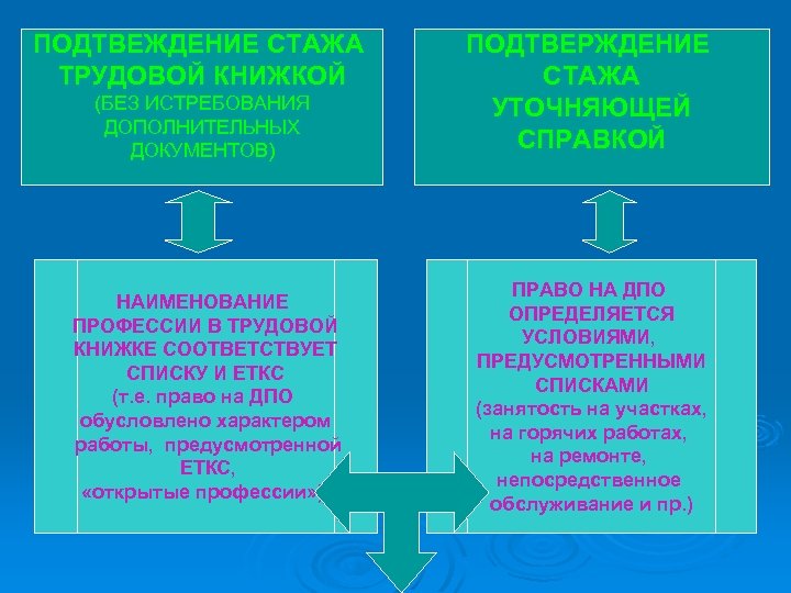ПОДТВЕЖДЕНИЕ СТАЖА ТРУДОВОЙ КНИЖКОЙ (БЕЗ ИСТРЕБОВАНИЯ ДОПОЛНИТЕЛЬНЫХ ДОКУМЕНТОВ) НАИМЕНОВАНИЕ ПРОФЕССИИ В ТРУДОВОЙ КНИЖКЕ СООТВЕТСТВУЕТ