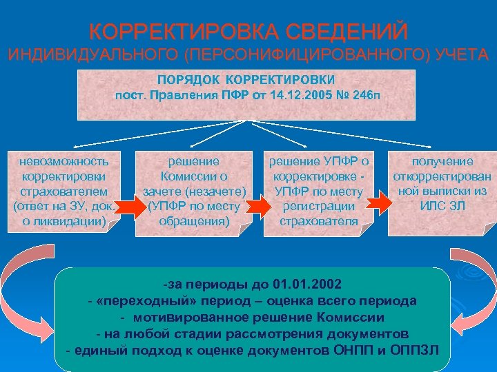 КОРРЕКТИРОВКА СВЕДЕНИЙ ИНДИВИДУАЛЬНОГО (ПЕРСОНИФИЦИРОВАННОГО) УЧЕТА ПОРЯДОК КОРРЕКТИРОВКИ пост. Правления ПФР от 14. 12. 2005
