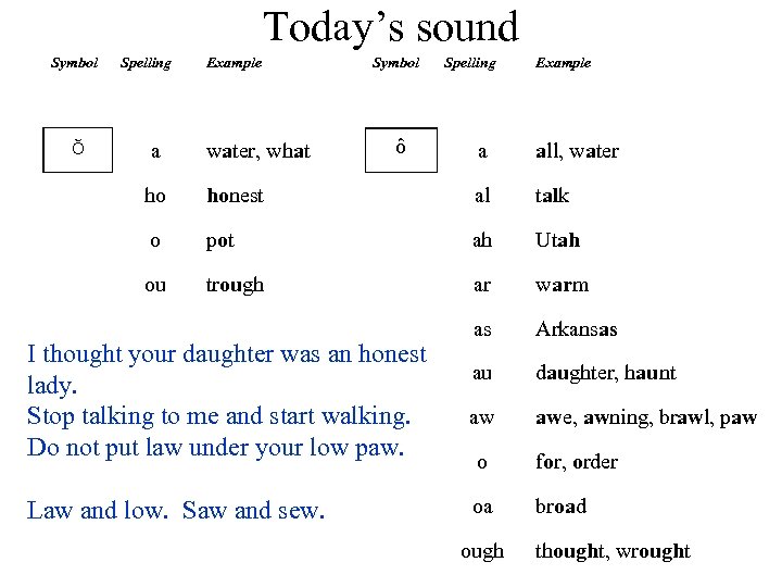 Today’s sound Symbol ŏ Spelling Example a water, what ho Symbol ô Spelling Example