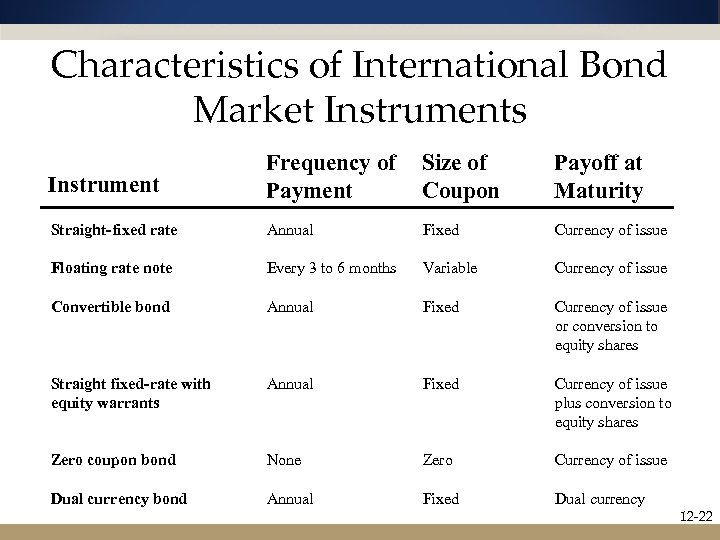 Characteristics of International Bond Market Instruments Instrument Frequency of Payment Size of Coupon Payoff