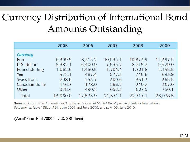 Currency Distribution of International Bond Amounts Outstanding (As of Year-End 2009 in U. S.