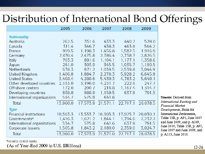 Distribution of International Bond Offerings Source: Derived from International Banking and Financial Market Developments,