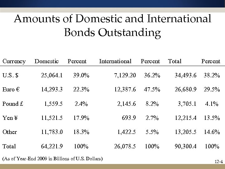 Amounts of Domestic and International Bonds Outstanding Currency Domestic Percent International Percent Total Percent