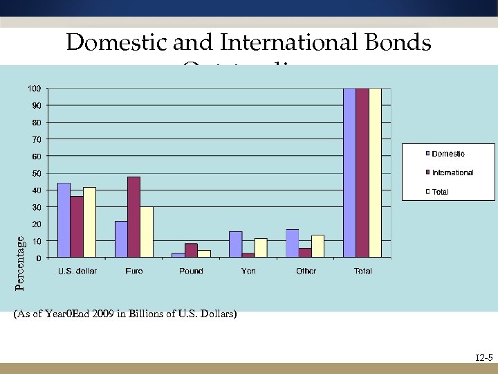 Percentage Domestic and International Bonds Outstanding (As of Year 0 End 2009 in Billions