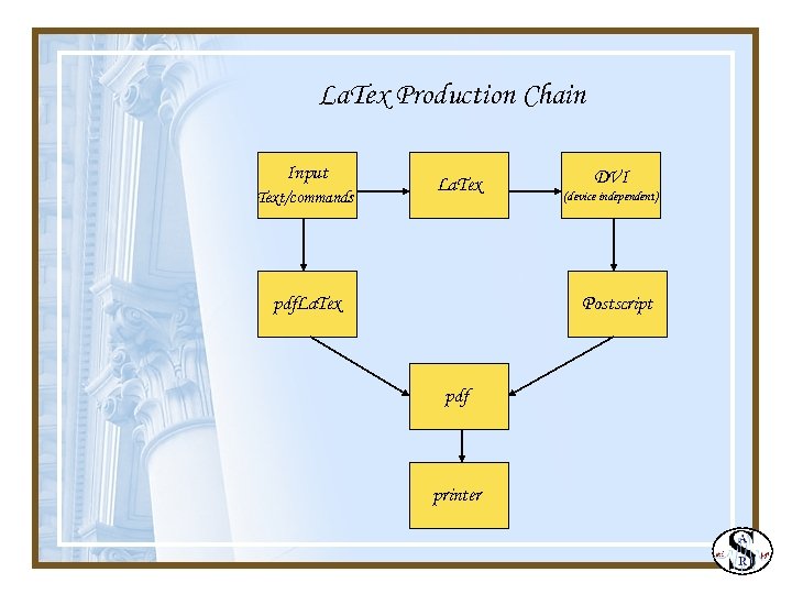 La. Tex Production Chain Input Text/commands La. Tex pdf. La. Tex DVI (device independent)