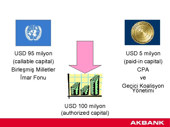 USD 95 milyon (callable capital) Birleşmiş Milletler İmar Fonu USD 5 milyon (paid-in capital)