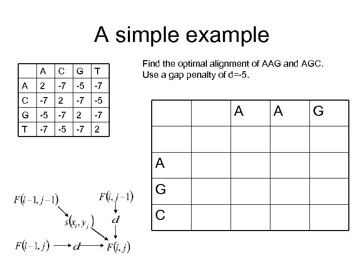 A simple example A C G T A 2 -7 -5 -7 C -7