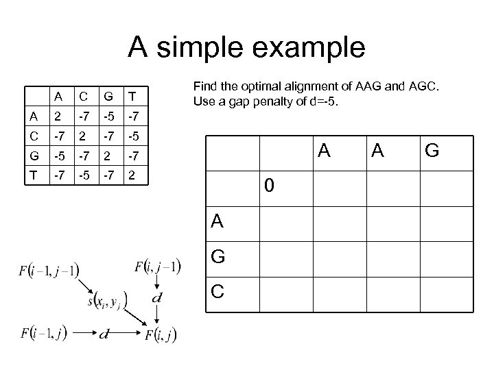 A simple example A C G T A 2 -7 -5 -7 C -7
