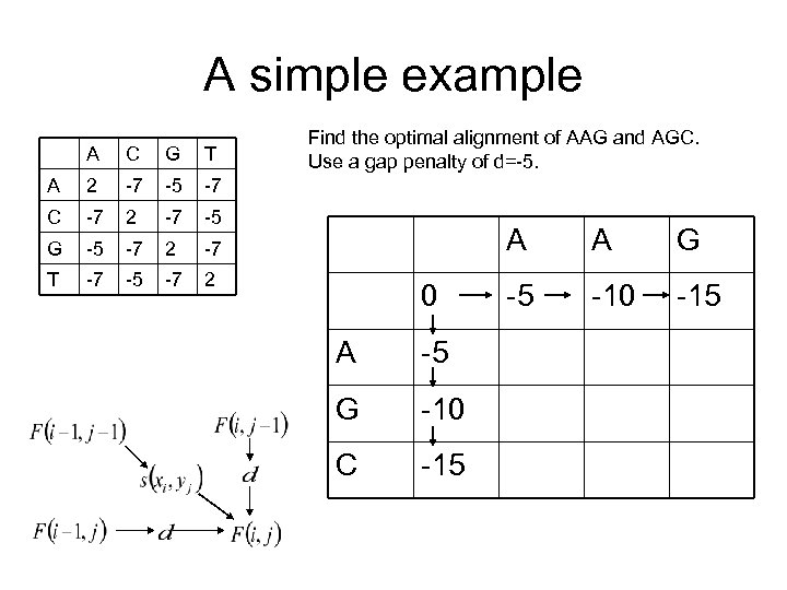 A simple example A C G T A 2 -7 -5 -7 C -7