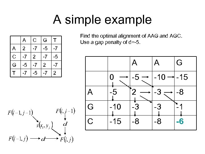 A simple example A C G T A 2 -7 -5 -7 C -7