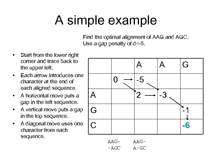 A simple example Find the optimal alignment of AAG and AGC. Use a gap