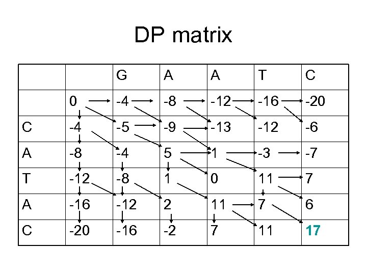 DP matrix G A A T C 0 -4 -8 -12 -16 -20 C