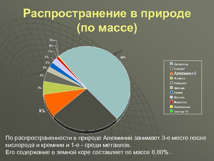 Распространение в природе (по массе) По распространенности в природе Алюминий занимает 3 -е место