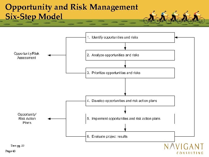 Opportunity and Risk Management Six-Step Model Text: pg. 23 Page 43 