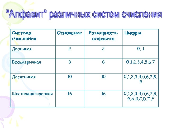 Система счисления Основание Размерность алфавита Цифры Двоичная 2 2 0, 1 Восьмеричная 8 8