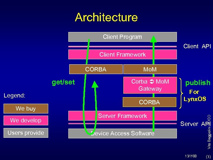 Architecture Client Program Client API Client Framework CORBA Corba Mo. M Gateway Legend: We