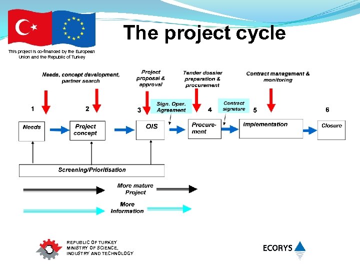 The project cycle This project is co-financed by the European Union and the Republic