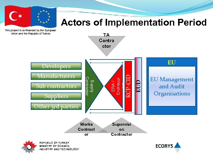 Actors of Implementation Period This project is co-financed by the European Union and the