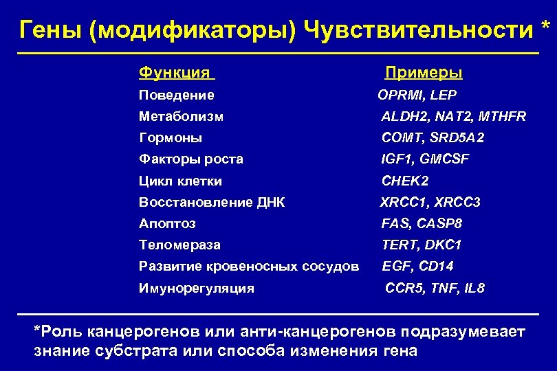 Гены (модификаторы) Чувствительности * Функция Примеры Поведение OPRMI, LEP Метаболизм ALDH 2, NAT 2,