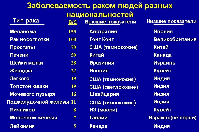 Типы рака. Раковый Тип личности. Виды онкологии названия. Раковая личность с Тип личности. Виды онкологических заболеваний названия.