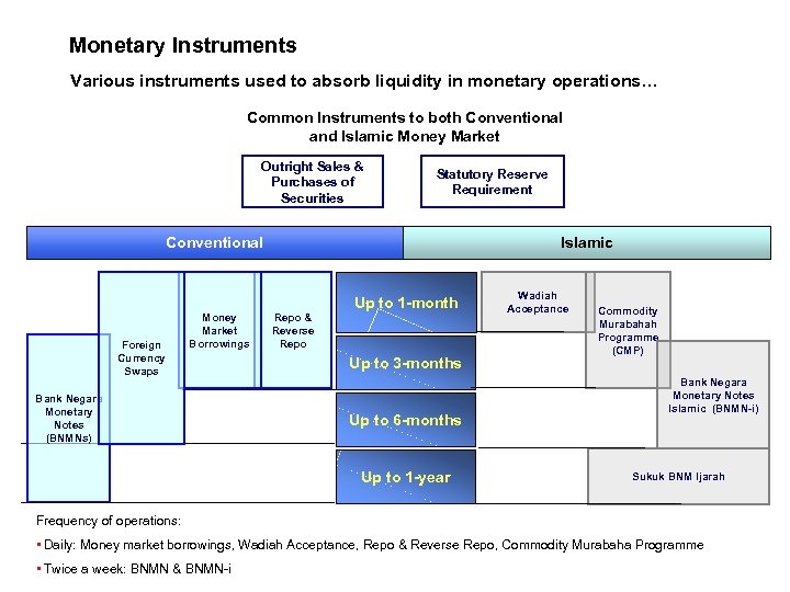 Monetary Instruments Various instruments used to absorb liquidity in monetary operations… Common Instruments to