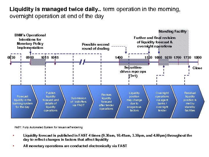 Liquidity is managed twice daily. . term operation in the morning, overnight operation at