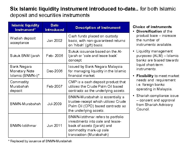 Six Islamic liquidity instrument introduced to-date. . for both Islamic deposit and securities instruments