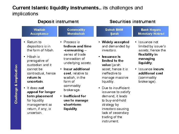 Current Islamic liquidity instruments. . its challenges and implications Deposit instrument Securities instrument Commodity