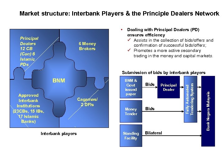 Market structure: Interbank Players & the Principle Dealers Network • Principal Dealers 12 CB