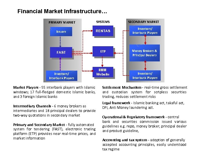 Financial Market Infrastructure… PRIMARY MARKET SYSTEMS Issuers RENTAS Investors/ Interbank Players FAST ETP Money