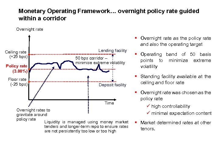 Monetary Operating Framework… overnight policy rate guided within a corridor Overnight rate § Overnight