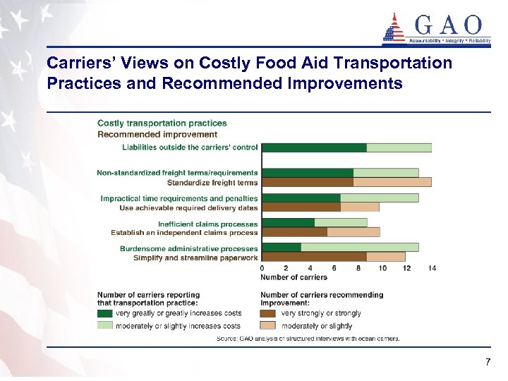 Carriers’ Views on Costly Food Aid Transportation Practices and Recommended Improvements 7 