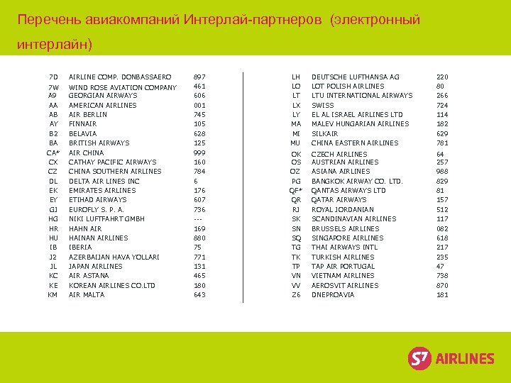 Перечень авиакомпаний Интерлай-партнеров (электронный интерлайн) 7 D 7 W A 9 AA AB AY