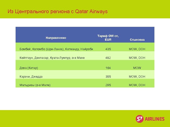 Из Центрального региона с Qatar Airways Направление Тариф OW от, EUR Стыковка Бомбей, Коломбо