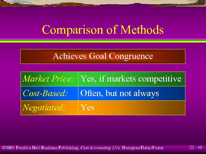 Comparison of Methods Achieves Goal Congruence Market Price: Yes, if markets competitive Cost-Based: Often,