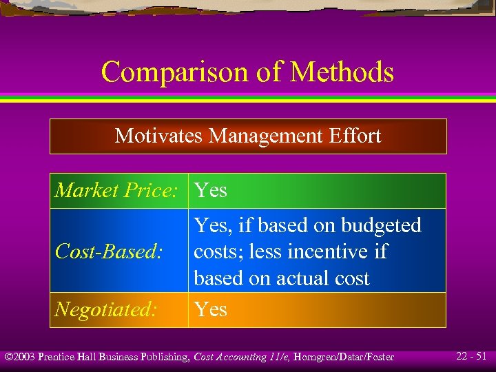 Comparison of Methods Motivates Management Effort Market Price: Yes Cost-Based: Negotiated: Yes, if based