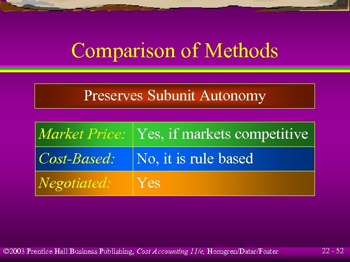 Comparison of Methods Preserves Subunit Autonomy Market Price: Yes, if markets competitive Cost-Based: No,