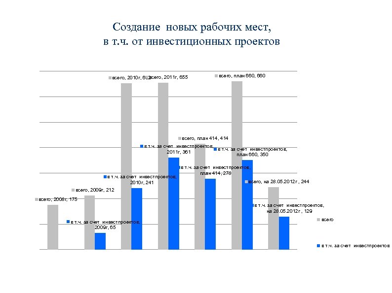 Создание новых рабочих мест, в т. ч. от инвестиционных проектов всего, 2011 г, 655