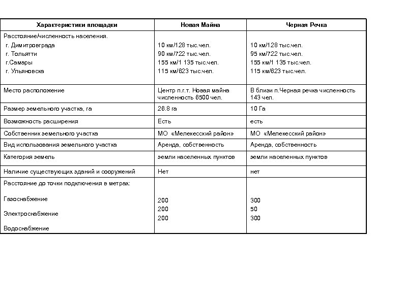 Характеристики площадки Расстояние/численность населения. г. Димитровграда г. Тольятти г. Самары г. Ульяновска Новая Майна