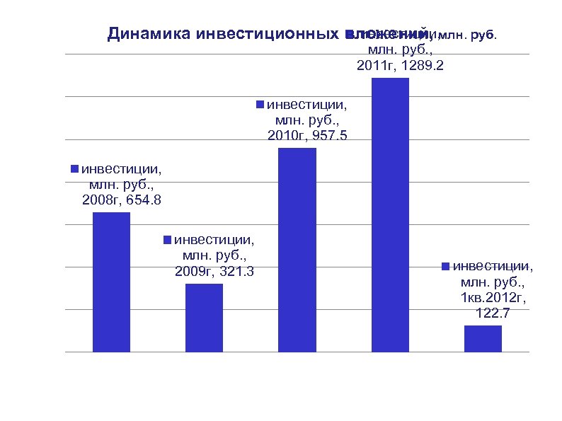 инвестиции, Динамика инвестиционных вложений, млн. руб. , 2011 г, 1289. 2 инвестиции, млн. руб.