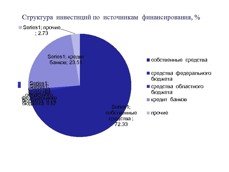 Структура инвестиций по источникам финансирования, % Series 1; прочие ; 2. 73 Series 1;