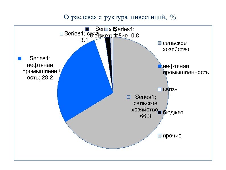 Отраслевая структура инвестиций, % Series 1; связь прочие; 0. 8 бюджет; 1. 5 ;