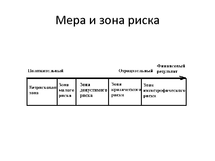 Мера и зона риска 