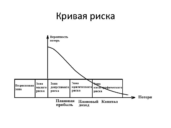 Составляющие риска. Кривая рисков. Построение Кривой риска организации. Кривая риска и зоны риска. Зоны риска на Кривой риска.