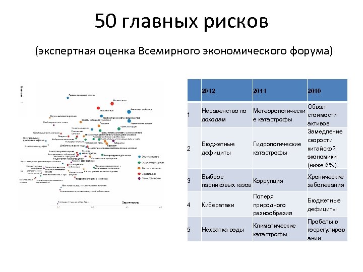 50 главных рисков (экспертная оценка Всемирного экономического форума) 2012 2011 Обвал Метеорологически стоимости е