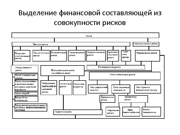 Выделение финансовой составляющей из совокупности рисков 