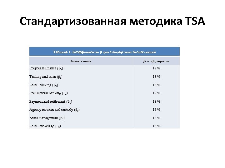 Стандартизованная методика TSA Таблица 1. Коэффициенты β для стандартных бизнес-линий Бизнес-линия β-коэффициент Corporate finance